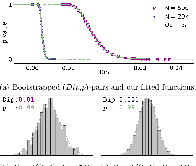 Figure 1 for Extension of the Dip-test Repertoire -- Efficient and Differentiable p-value Calculation for Clustering