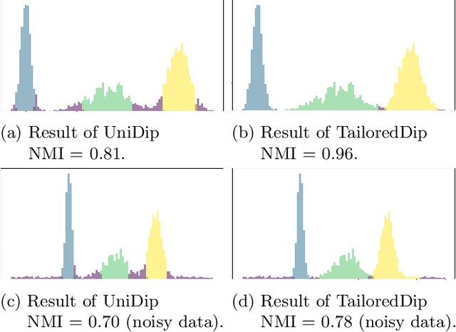 Figure 3 for Extension of the Dip-test Repertoire -- Efficient and Differentiable p-value Calculation for Clustering