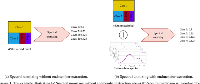 Figure 1 for Deep Learning for blind spectral unmixing of LULC classes with MODIS multispectral time series and ancillary data