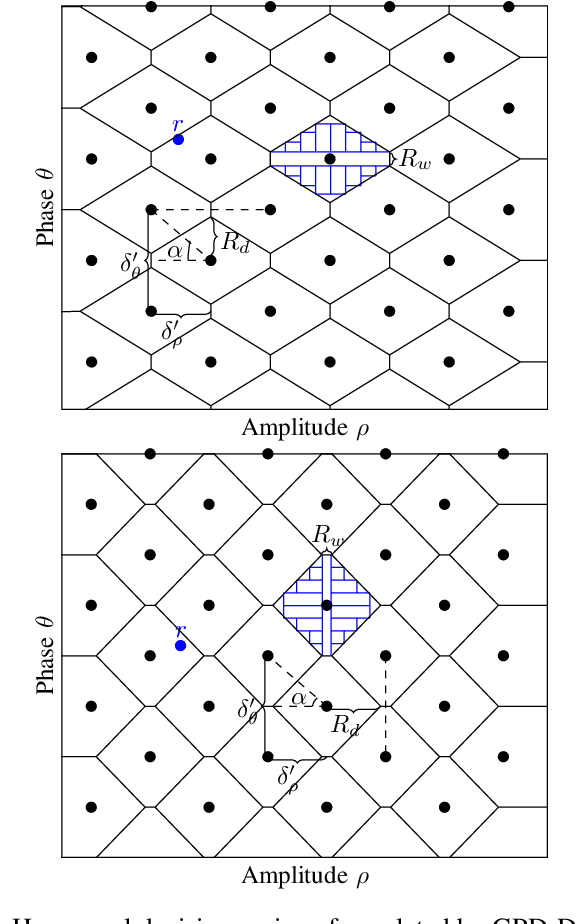 Figure 3 for On the Design of Super Constellations