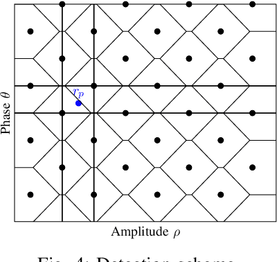 Figure 4 for On the Design of Super Constellations