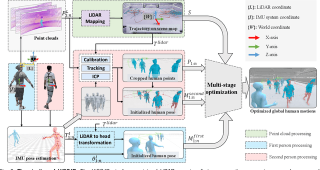 Figure 3 for HiSC4D: Human-centered interaction and 4D Scene Capture in Large-scale Space Using Wearable IMUs and LiDAR