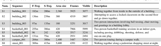 Figure 2 for HiSC4D: Human-centered interaction and 4D Scene Capture in Large-scale Space Using Wearable IMUs and LiDAR