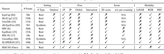 Figure 4 for HiSC4D: Human-centered interaction and 4D Scene Capture in Large-scale Space Using Wearable IMUs and LiDAR