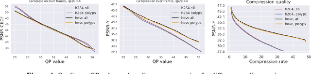 Figure 4 for The Need for Medically Aware Video Compression in Gastroenterology