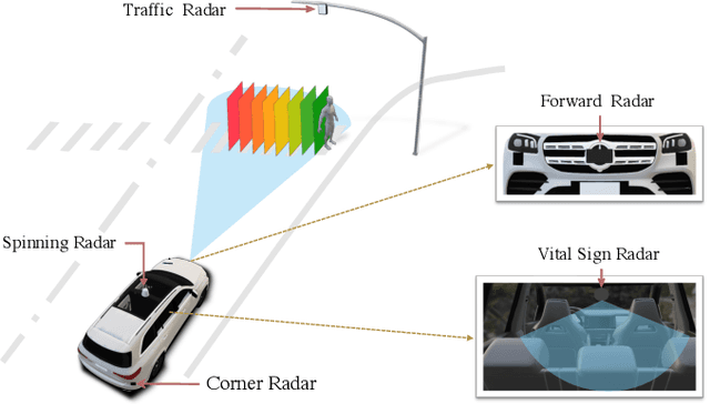 Figure 1 for Radar Perception in Autonomous Driving: Exploring Different Data Representations