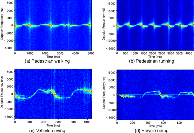 Figure 2 for Radar Perception in Autonomous Driving: Exploring Different Data Representations