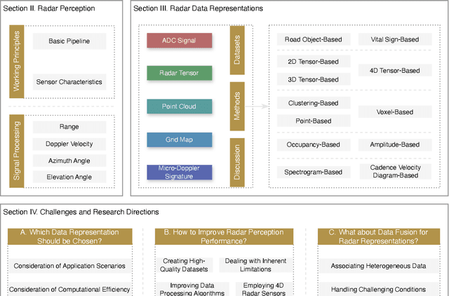 Figure 3 for Radar Perception in Autonomous Driving: Exploring Different Data Representations