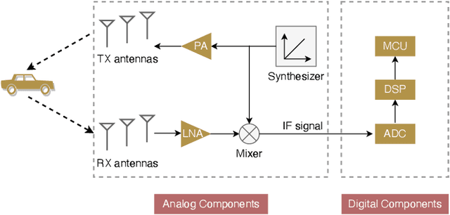 Figure 4 for Radar Perception in Autonomous Driving: Exploring Different Data Representations