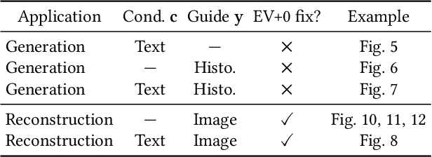 Figure 2 for Exposure Diffusion: HDR Image Generation by Consistent LDR denoising