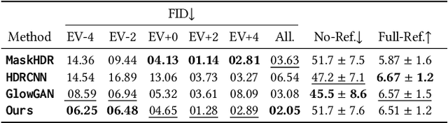 Figure 4 for Exposure Diffusion: HDR Image Generation by Consistent LDR denoising