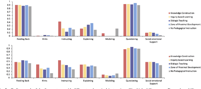 Figure 2 for Scaffolding Language Learning via Multi-modal Tutoring Systems with Pedagogical Instructions