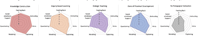 Figure 3 for Scaffolding Language Learning via Multi-modal Tutoring Systems with Pedagogical Instructions