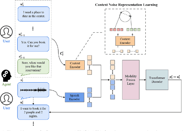 Figure 1 for Enhancing Dialogue Speech Recognition with Robust Contextual Awareness via Noise Representation Learning