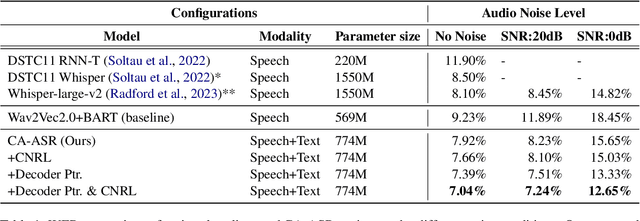 Figure 2 for Enhancing Dialogue Speech Recognition with Robust Contextual Awareness via Noise Representation Learning