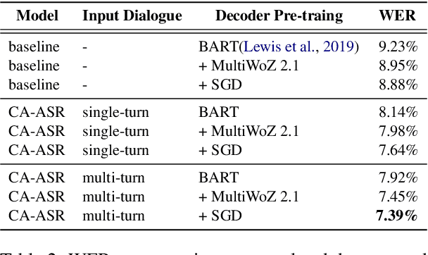 Figure 4 for Enhancing Dialogue Speech Recognition with Robust Contextual Awareness via Noise Representation Learning