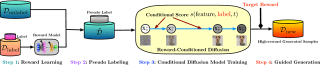 Figure 3 for Diffusion Model for Data-Driven Black-Box Optimization