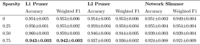 Figure 4 for Structured Model Pruning for Efficient Inference in Computational Pathology