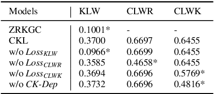 Figure 4 for Contextual Knowledge Learning For Dialogue Generation