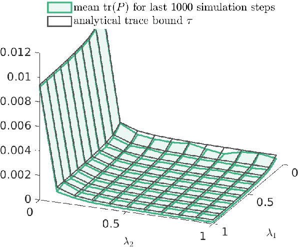 Figure 1 for Two-Channel Extended Kalman Filtering with Intermittent Measurements