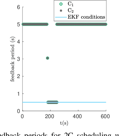 Figure 4 for Two-Channel Extended Kalman Filtering with Intermittent Measurements