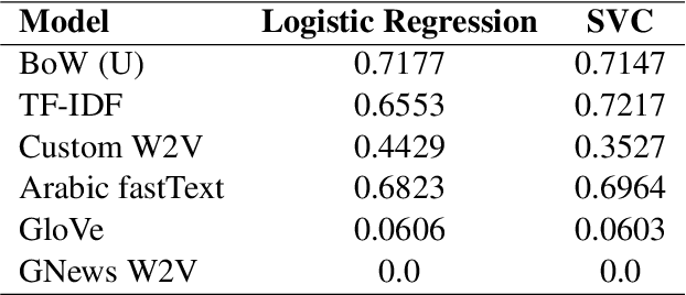 Figure 1 for Navigating Dialectal Bias and Ethical Complexities in Levantine Arabic Hate Speech Detection