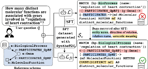 Figure 1 for SyntheT2C: Generating Synthetic Data for Fine-Tuning Large Language Models on the Text2Cypher Task