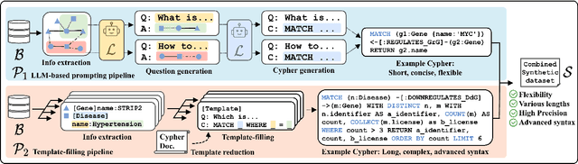 Figure 3 for SyntheT2C: Generating Synthetic Data for Fine-Tuning Large Language Models on the Text2Cypher Task