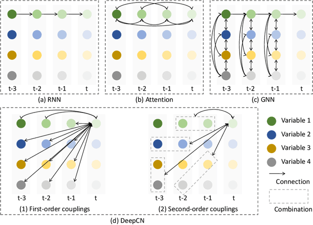 Figure 1 for Deep Coupling Network For Multivariate Time Series Forecasting