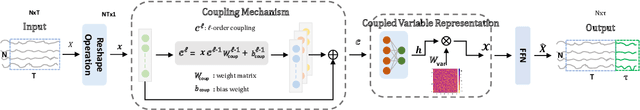 Figure 3 for Deep Coupling Network For Multivariate Time Series Forecasting