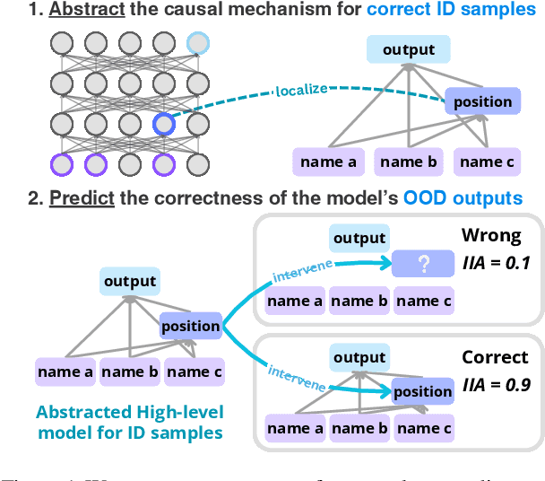 Figure 1 for Internal Causal Mechanisms Robustly Predict Language Model Out-of-Distribution Behaviors