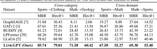 Figure 4 for LinkGPT: Teaching Large Language Models To Predict Missing Links