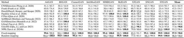 Figure 2 for Beyond Semantic Features: Pixel-level Mapping for Generalized AI-Generated Image Detection