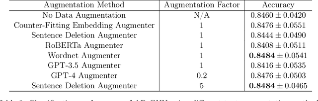 Figure 4 for Exploring Multimodal Approaches for Alzheimer's Disease Detection Using Patient Speech Transcript and Audio Data