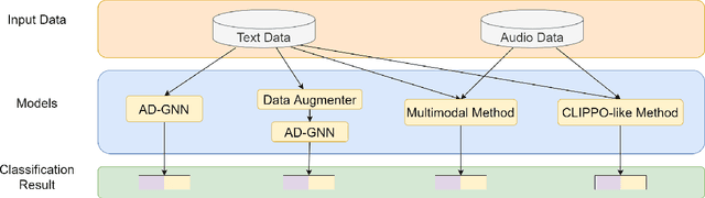 Figure 1 for Exploring Multimodal Approaches for Alzheimer's Disease Detection Using Patient Speech Transcript and Audio Data