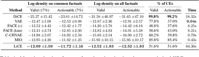 Figure 2 for Generating Likely Counterfactuals Using Sum-Product Networks