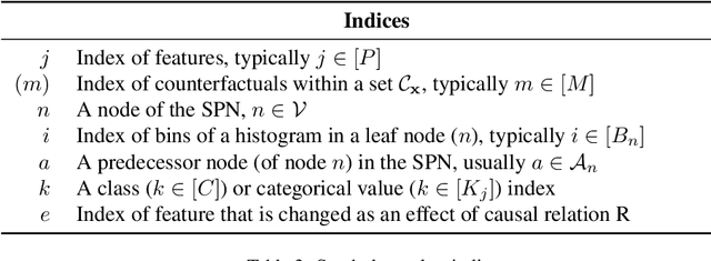 Figure 4 for Generating Likely Counterfactuals Using Sum-Product Networks