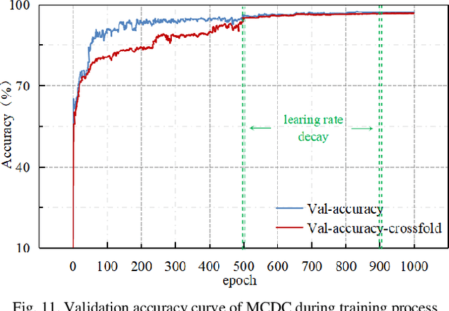 Figure 3 for Multichannel consecutive data cross-extraction with 1DCNN-attention for diagnosis of power transformer