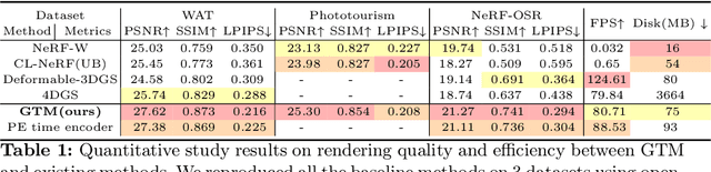 Figure 2 for Gaussian Time Machine: A Real-Time Rendering Methodology for Time-Variant Appearances