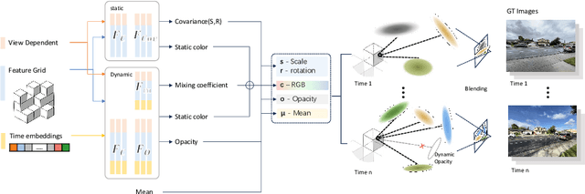 Figure 3 for Gaussian Time Machine: A Real-Time Rendering Methodology for Time-Variant Appearances