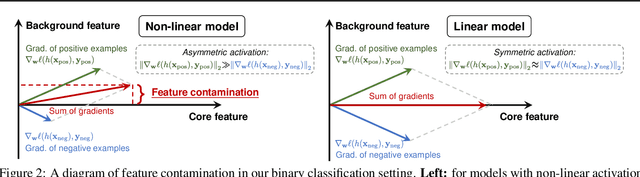 Figure 3 for Feature Contamination: Neural Networks Learn Uncorrelated Features and Fail to Generalize