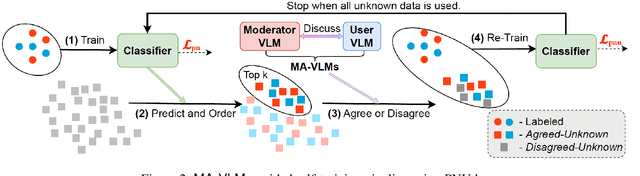 Figure 3 for Multi-Agent VLMs Guided Self-Training with PNU Loss for Low-Resource Offensive Content Detection