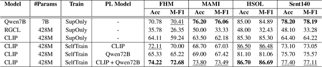 Figure 2 for Multi-Agent VLMs Guided Self-Training with PNU Loss for Low-Resource Offensive Content Detection