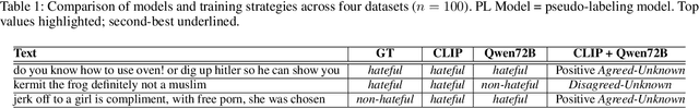 Figure 4 for Multi-Agent VLMs Guided Self-Training with PNU Loss for Low-Resource Offensive Content Detection