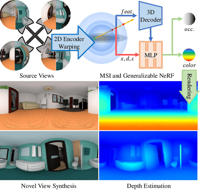 Figure 1 for MSI-NeRF: Linking Omni-Depth with View Synthesis through Multi-Sphere Image aided Generalizable Neural Radiance Field