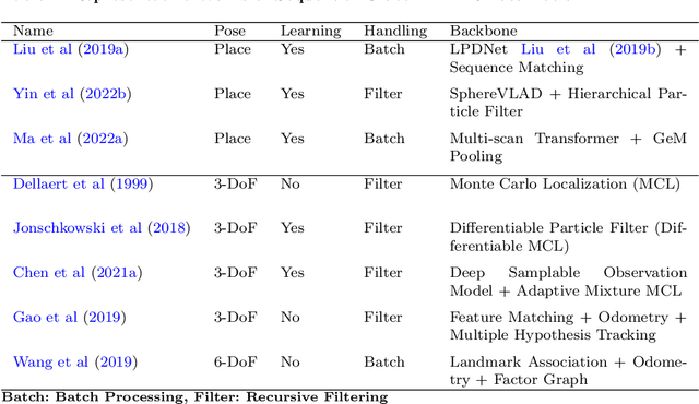 Figure 3 for A Survey on Global LiDAR Localization