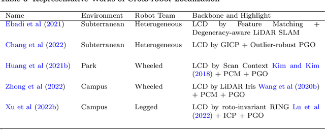 Figure 4 for A Survey on Global LiDAR Localization