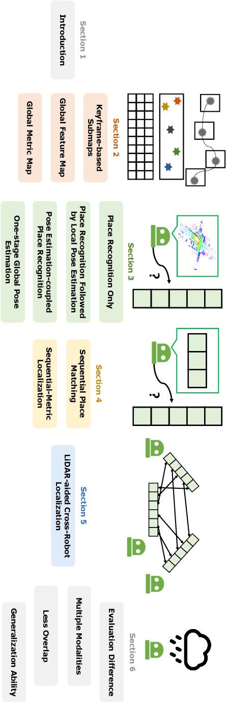 Figure 1 for A Survey on Global LiDAR Localization