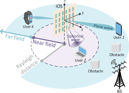 Figure 1 for Near-Far Field Codebook Design for IOS-Aided Multi-User Communications