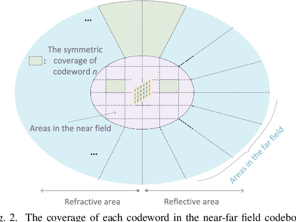 Figure 2 for Near-Far Field Codebook Design for IOS-Aided Multi-User Communications